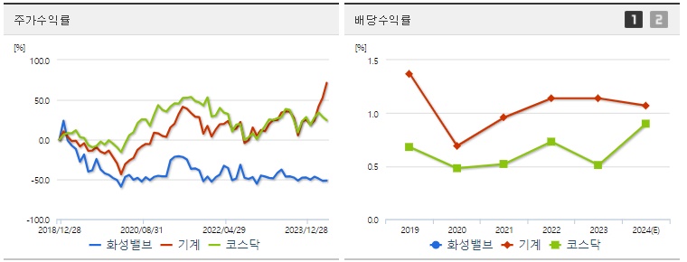 화성밸브 주가,배당 수익률