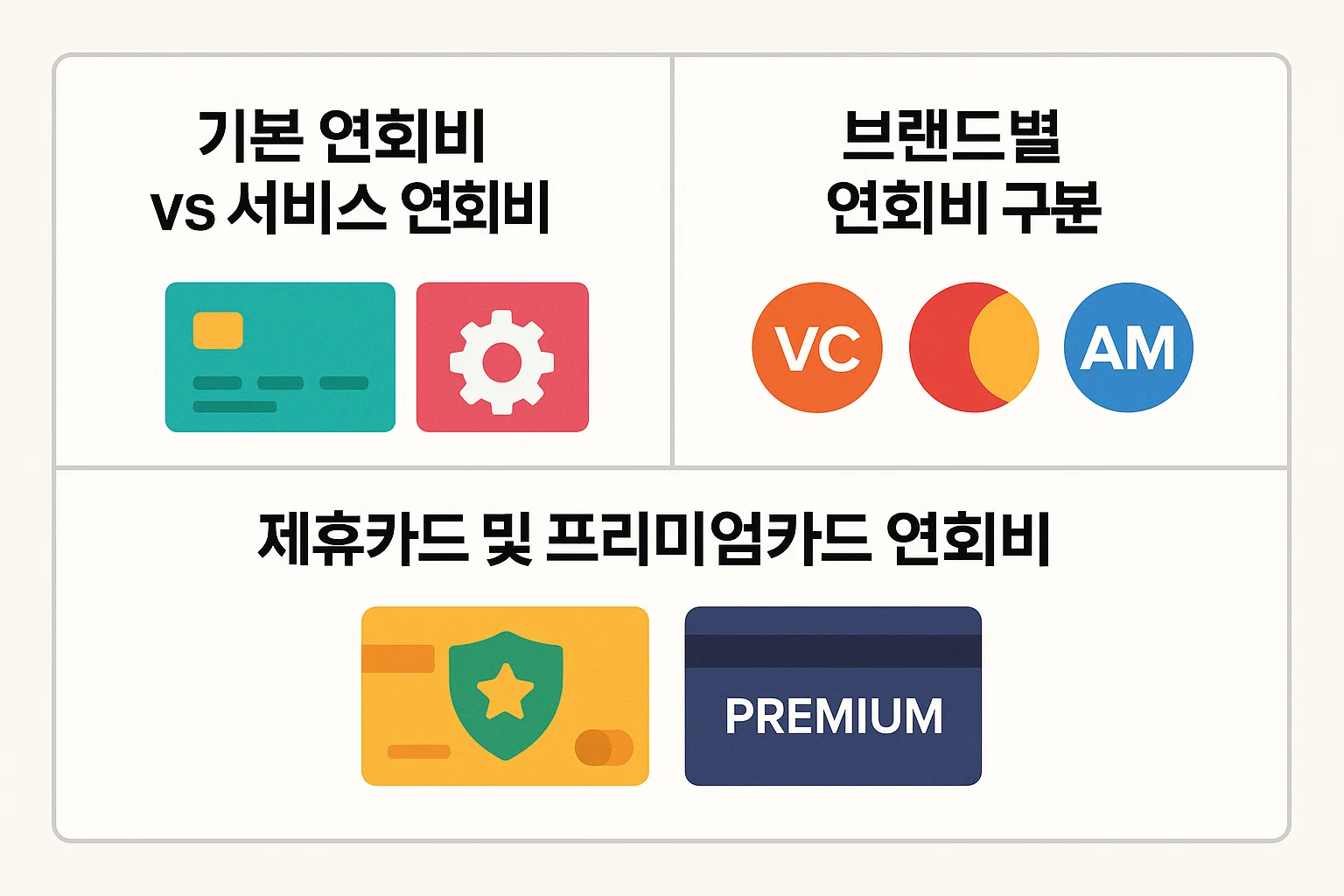 국내 신용카드의 기본 연회비와 서비스 연회비를 구분하고, 브랜드별(비자·마스터·아멕스) 연회비 체계를 한눈에 볼 수 있는 2025년 기준 비교 인포그래픽입니다.