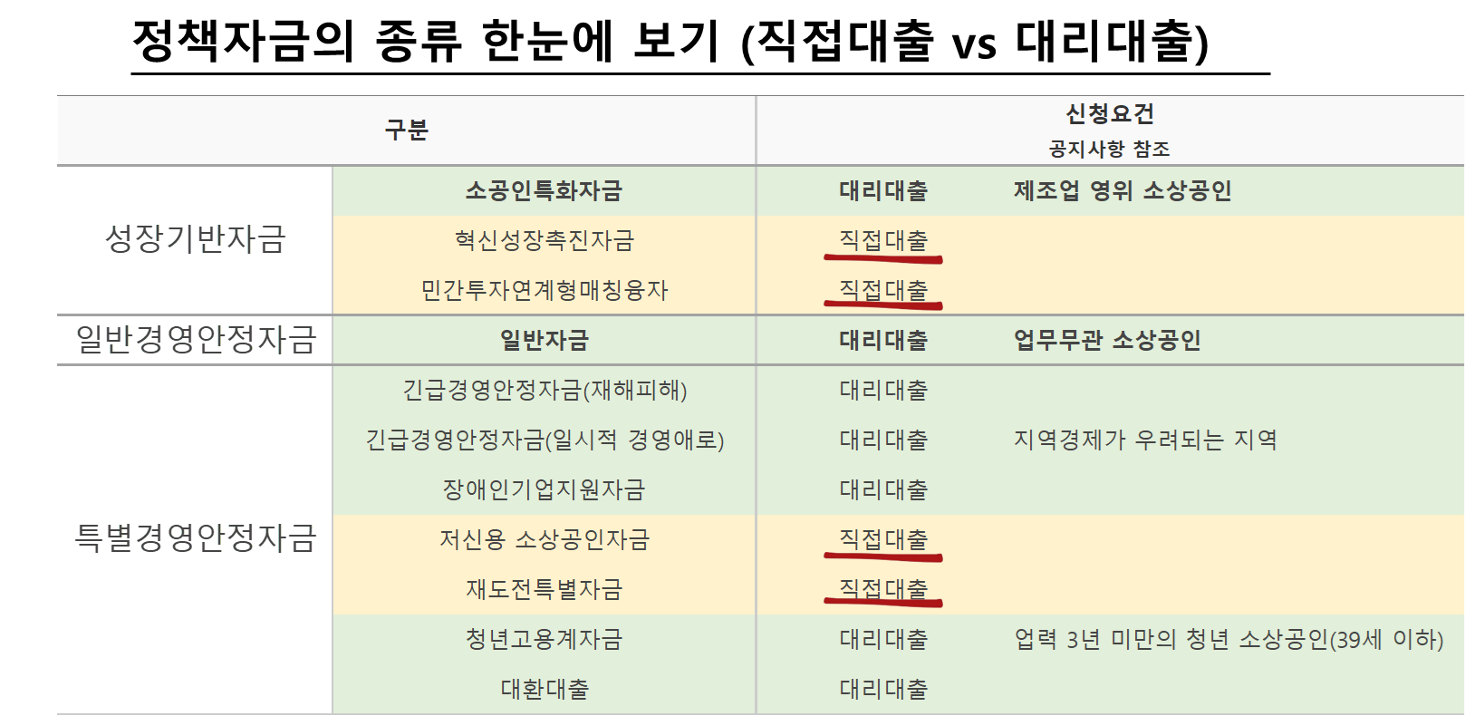 정책자금의 종류 한눈에 보기 (직접대출 vs 대리대출)