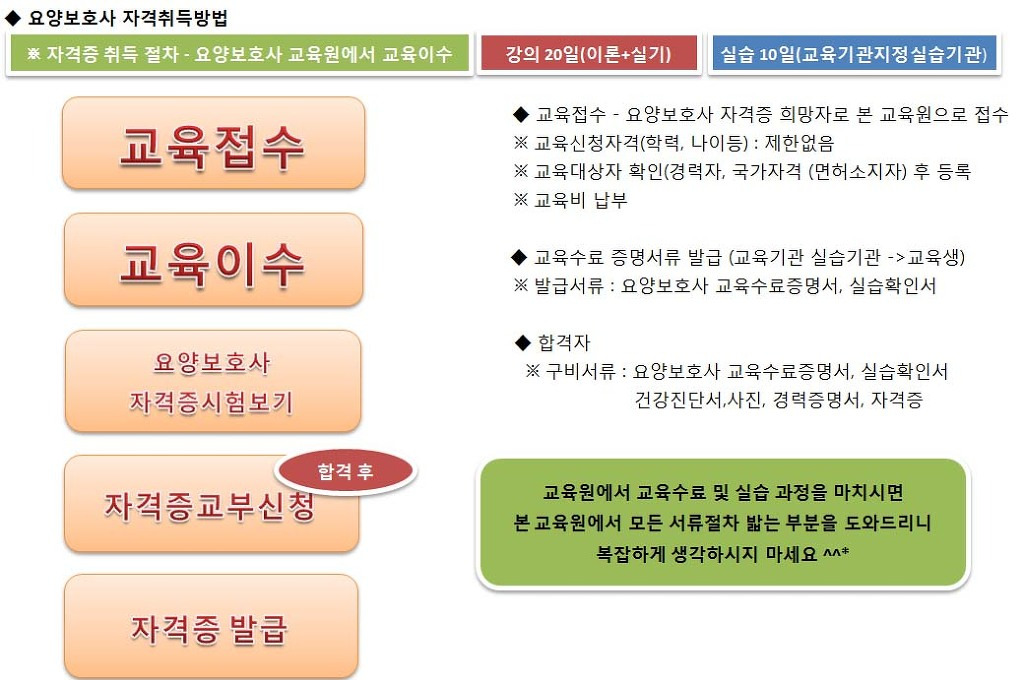요양보호사 자격취득방법 알림 표