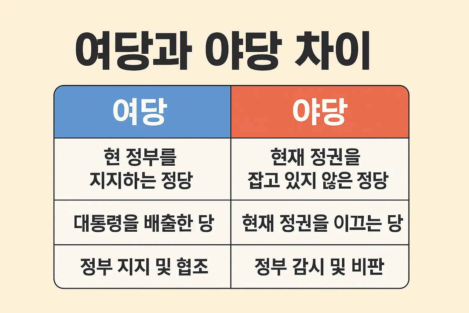 여당 - 현정부를 지지 / 야당은 그 반대