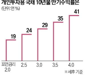 10만 원으로 나라에 투자한다고?!