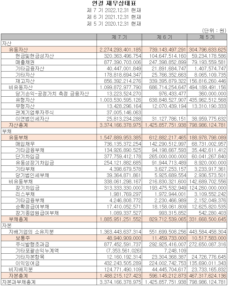 에코프로비엠 - 재무상태표