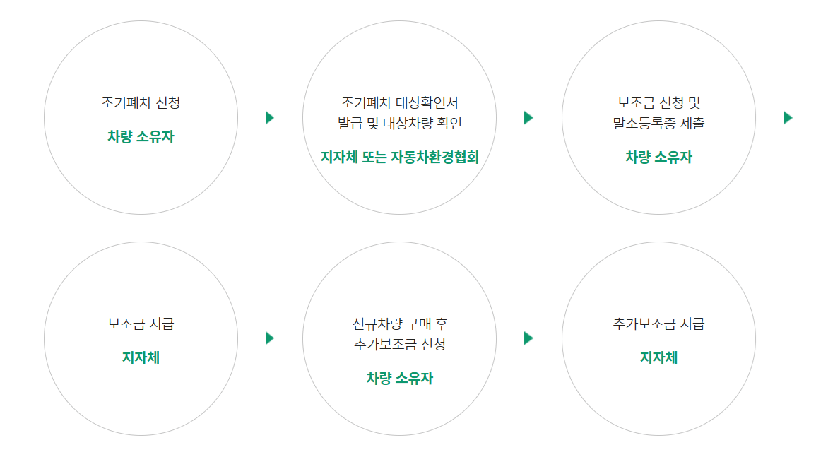 2025년 노후경유차 조기폐차보조금
