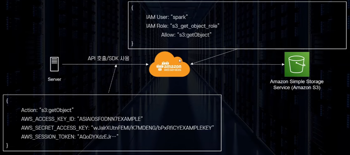 Access-Key-Secret-AccessKey