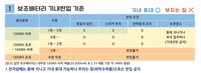 비행기 보조배터리 · 전자담배 기내 반입 기준 – 변경 제한 내용, 용량 · 수량 계산 방법 등 총정리!