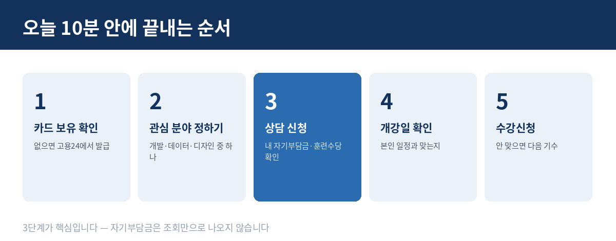 국민내일배움카드로 국비지원 과정 신청하는 5단계 - 카드 보유 확인, 관심 분야 정하기, 상담 신청, 개강일 확인, 수강신청