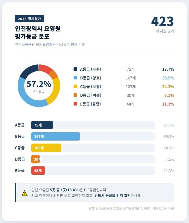 인천시 요양원 평가등급 분포