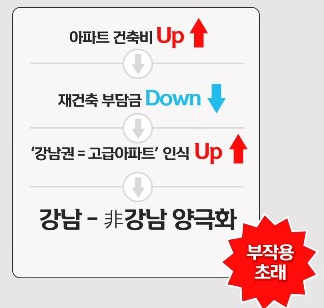 재건축 초과이익 환수제의 부작용