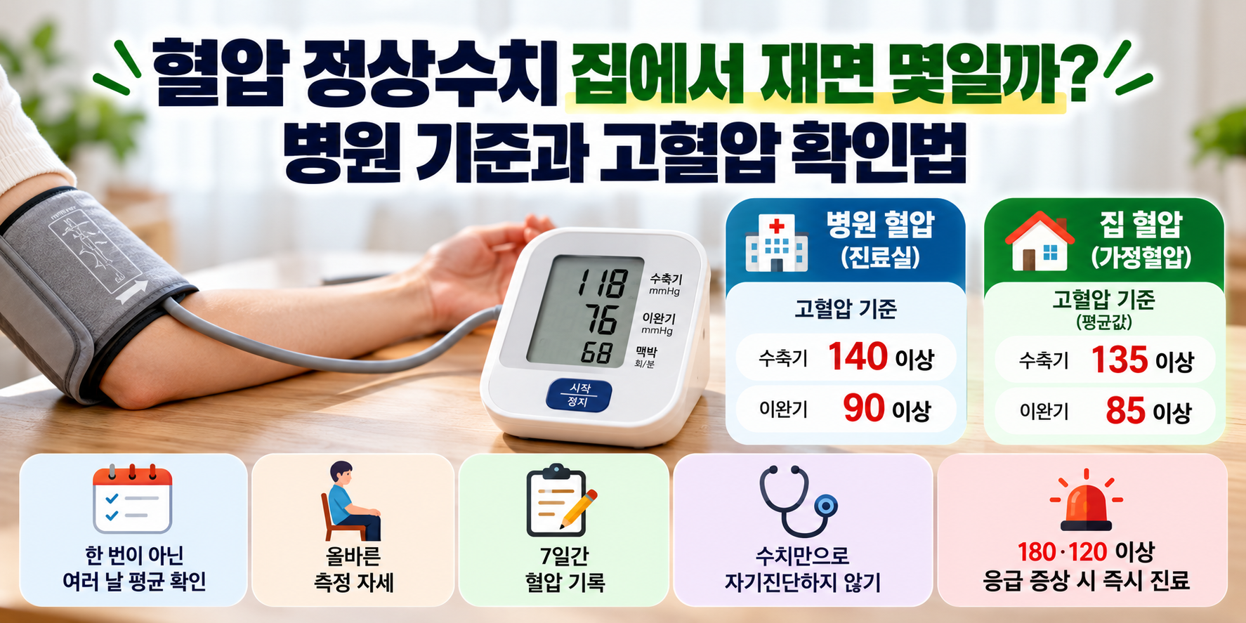 혈압 정상수치와 가정혈압 기준 비교