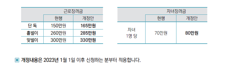 근로장려금