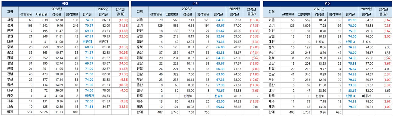국어 수학 영어