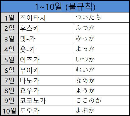 1부터 10까지 일본어로 읽는 방법