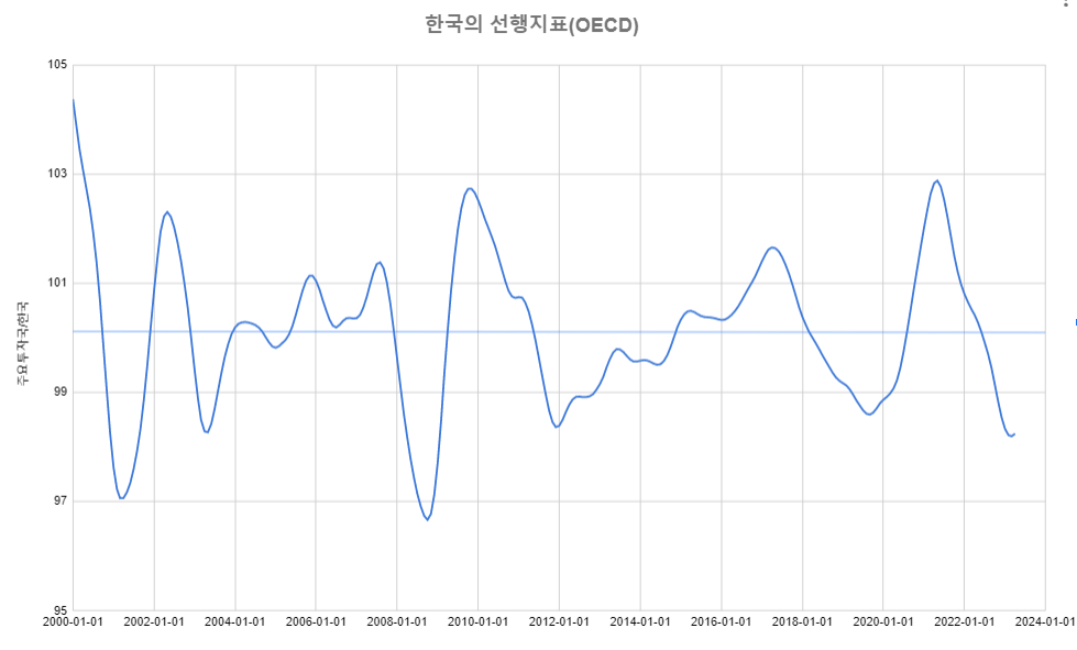한국의 OECD선행지수