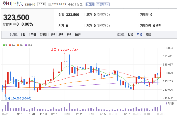 주봉챠트