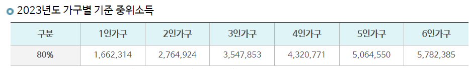 2023 가구별 기준 중위소득 80%