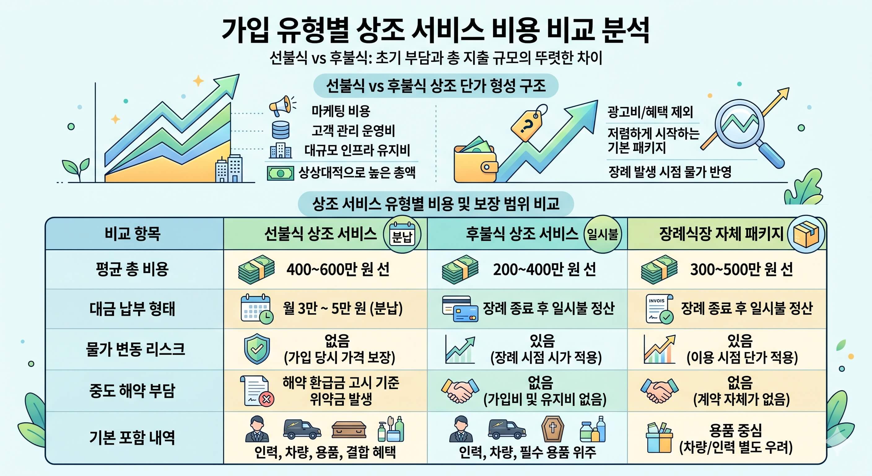 상조 서비스 비용 비교