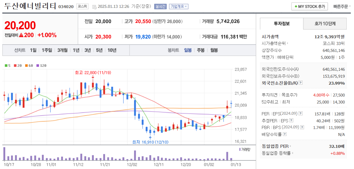 두산에너빌리티 일봉차트