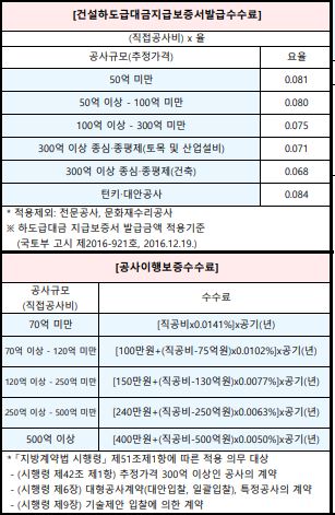 건설하도급대금지급보증서발급수수료 기준 등