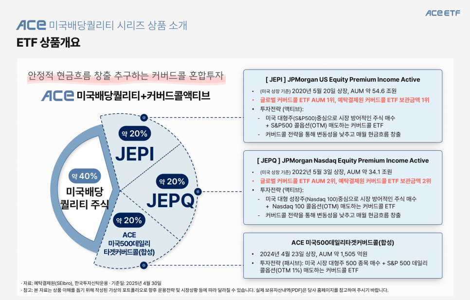 ACE 미국배당퀄리티커버드콜 ETF