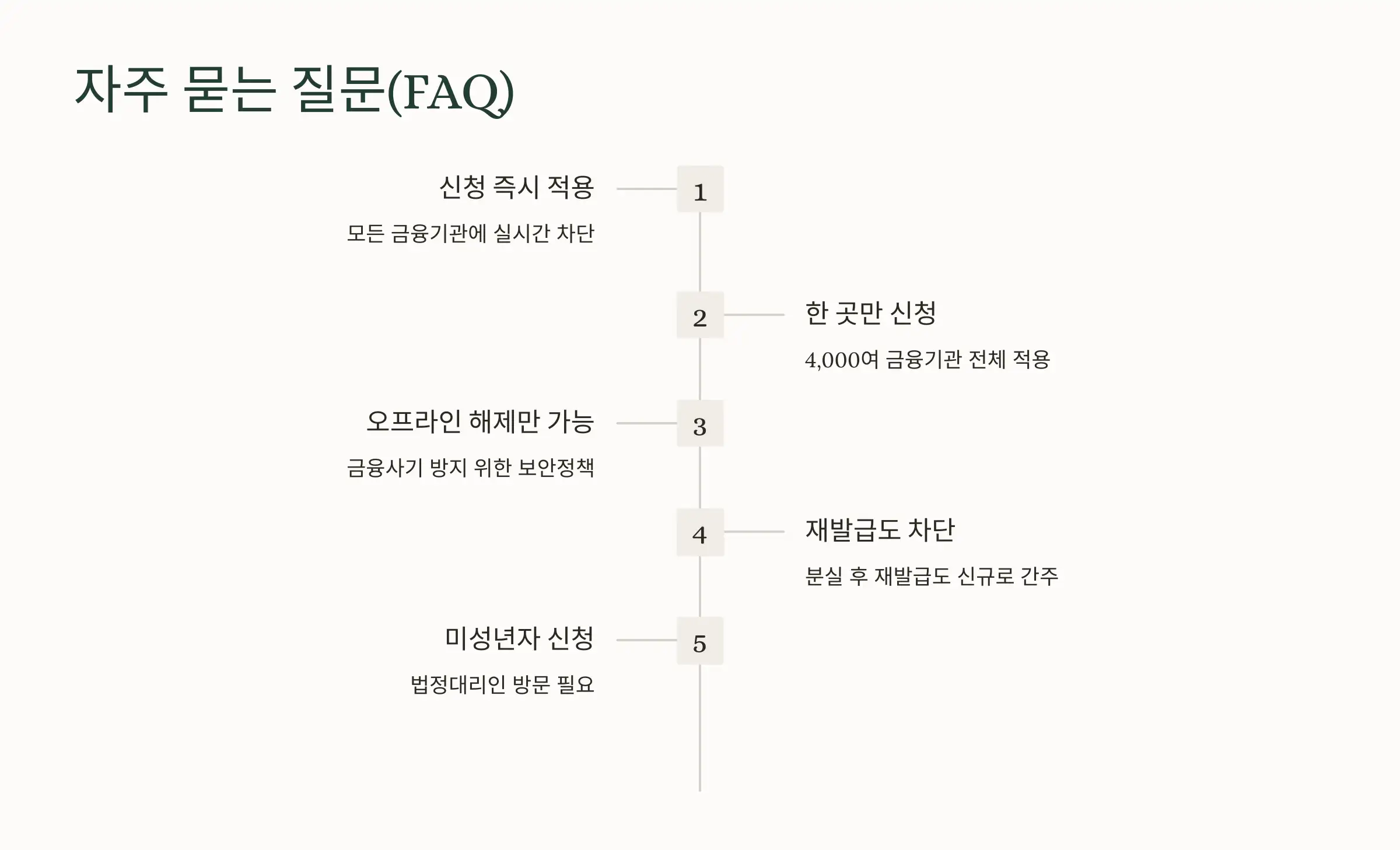 여신거래 안심차단 서비스 국민은행 신청 방법, 주의사항, 해제 방법