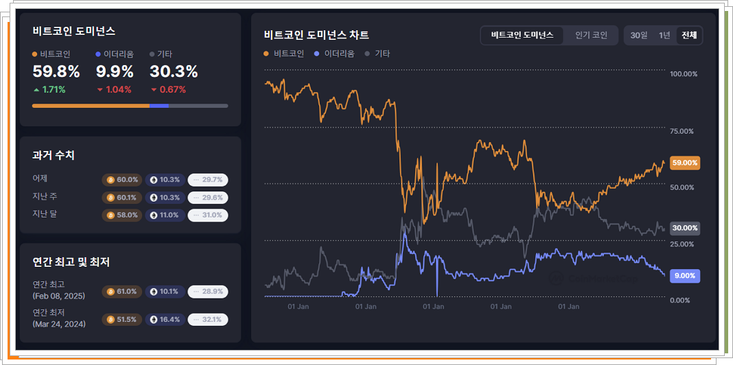 비트코인 도미넌스 바로가기