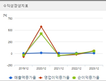 유한양행 주가 성장성