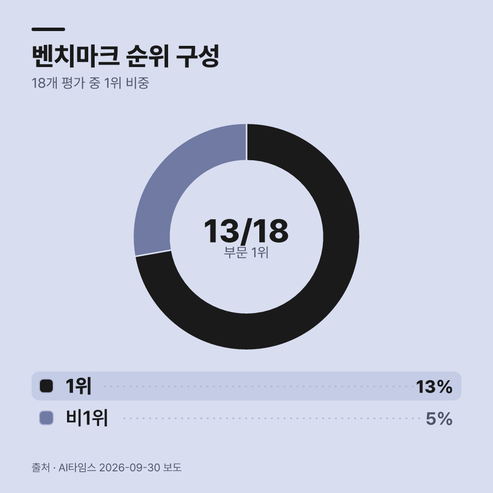 주요 성적과 현장 평가의 격차