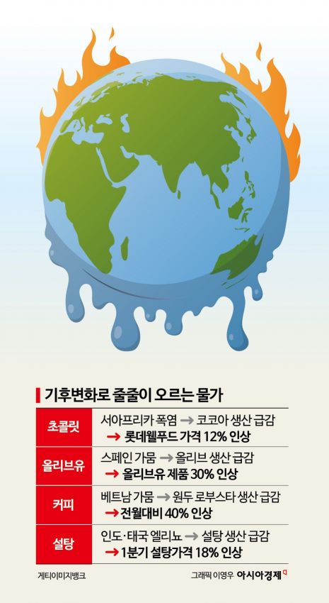 기후변화로 줄줄이 오르는 물가