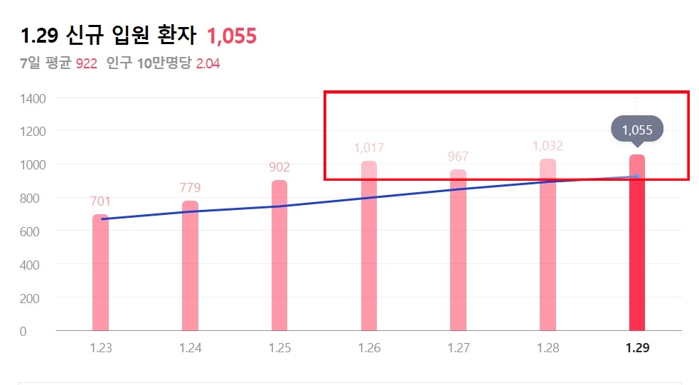 오늘 코로나 신규확진자 현황