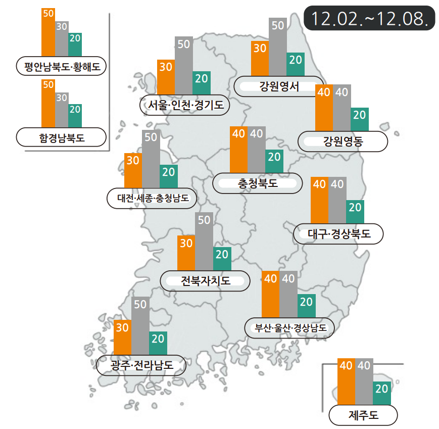 12월 2일 ~ 12월 8일 지역별 강수량 예보
