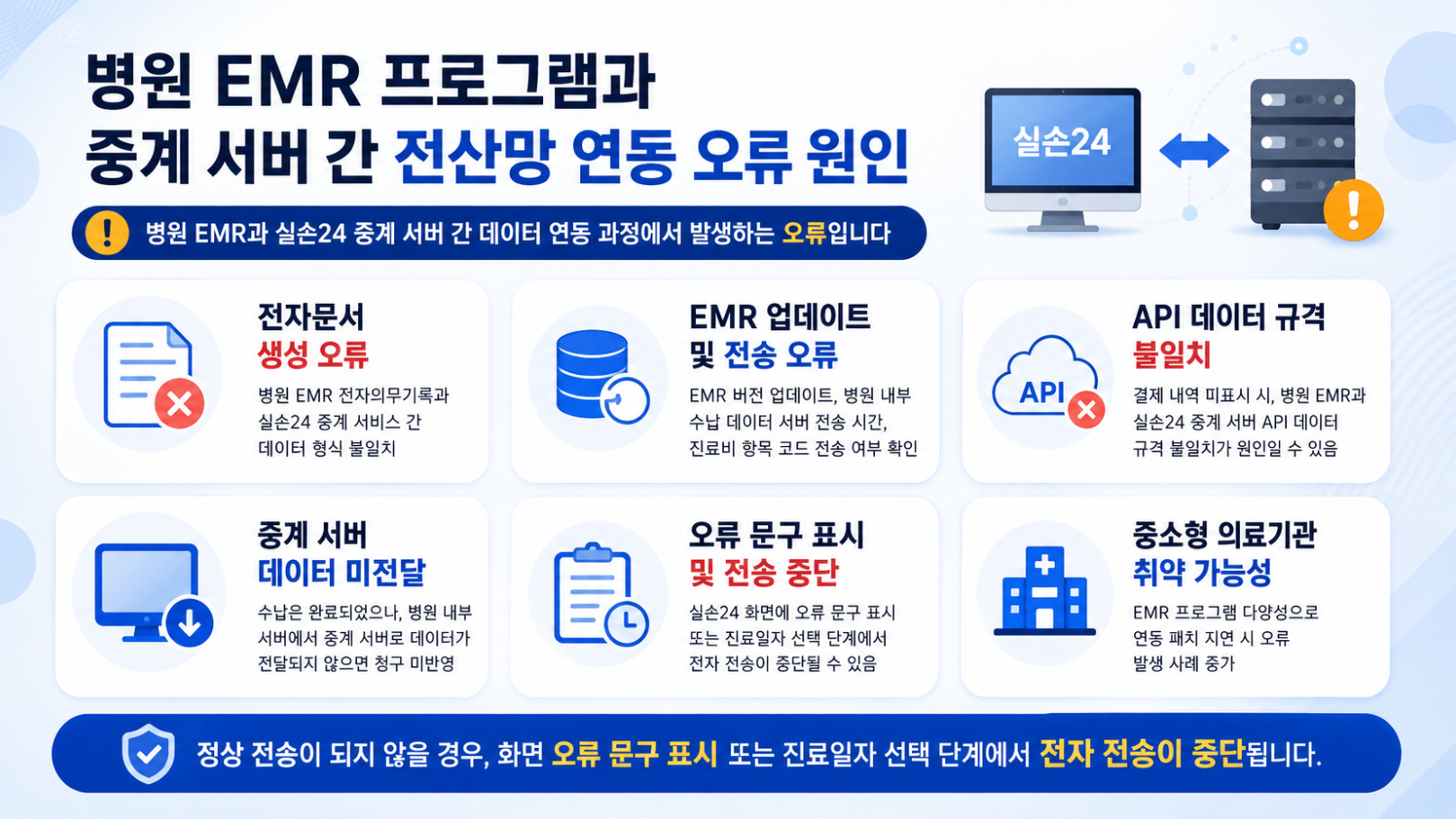 3. 병원 EMR 프로그램과 실손24 중계 서버 간 전산망 연동 오류 원인을 정리한 16:9 인포그래픽으로, 전자문서 생성 오류&middot;EMR 업데이트 및 전송 오류&middot;API 데이터 규격 불일치&middot;중계 서버 미전달 등의 원인을 아이콘과 패널로 설명한 이미지