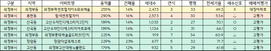 25년 1분기 전세가율 & 매매저평가 여부 확인