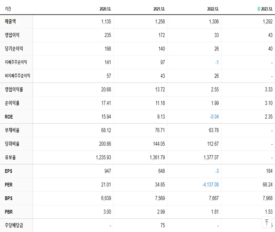 와이엠티 재무제표