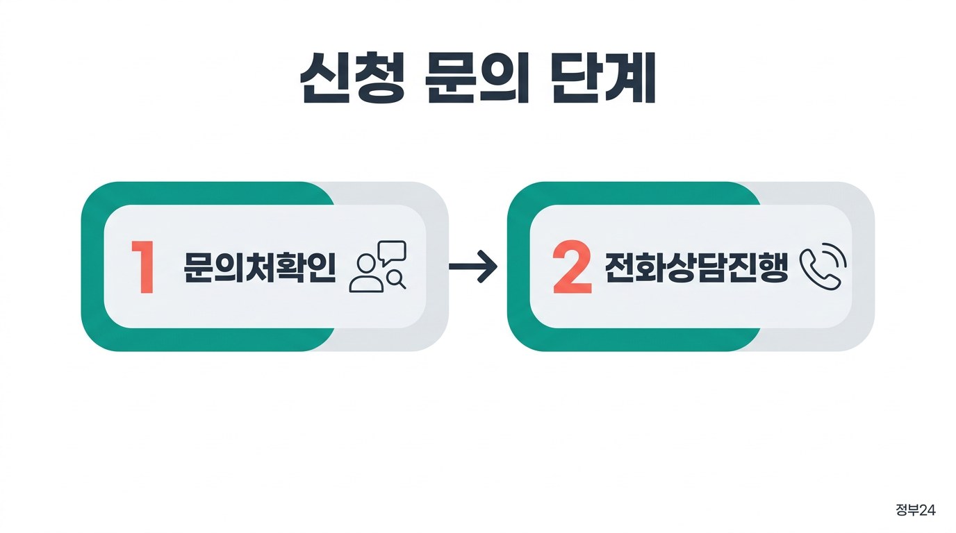 인천 옹진 저소득층 국민건강보험료 신청 문의 단계