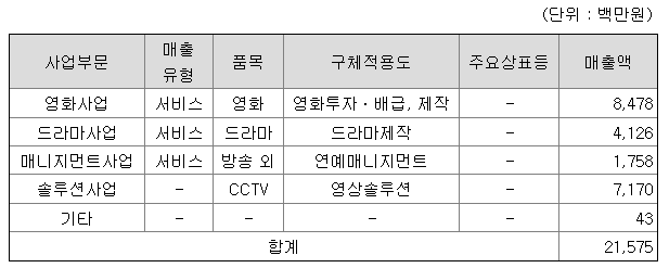 아센디오 2021년 매출액은 215억