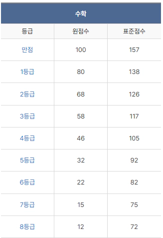 2025 3월 고2 모의고사 수학 등급컷