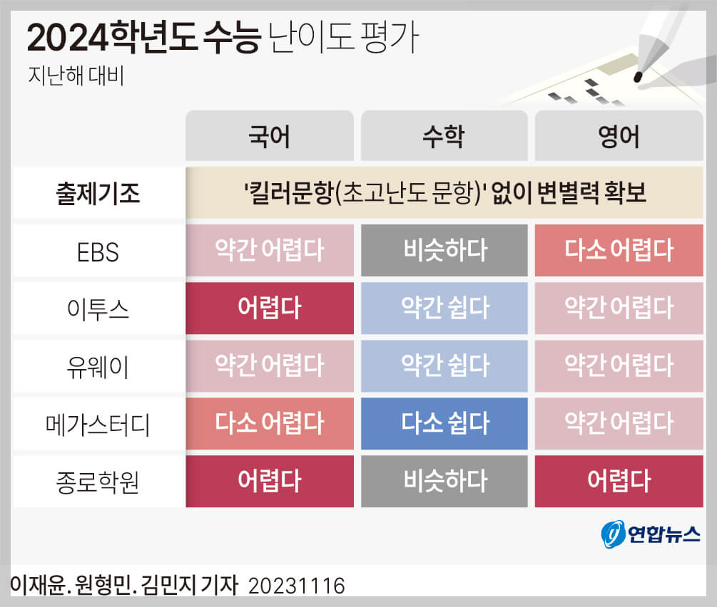 2024 수능답 (난이도 평가표 출처: 연합뉴스)