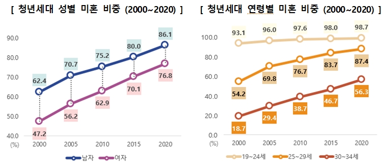 청년 혼인율