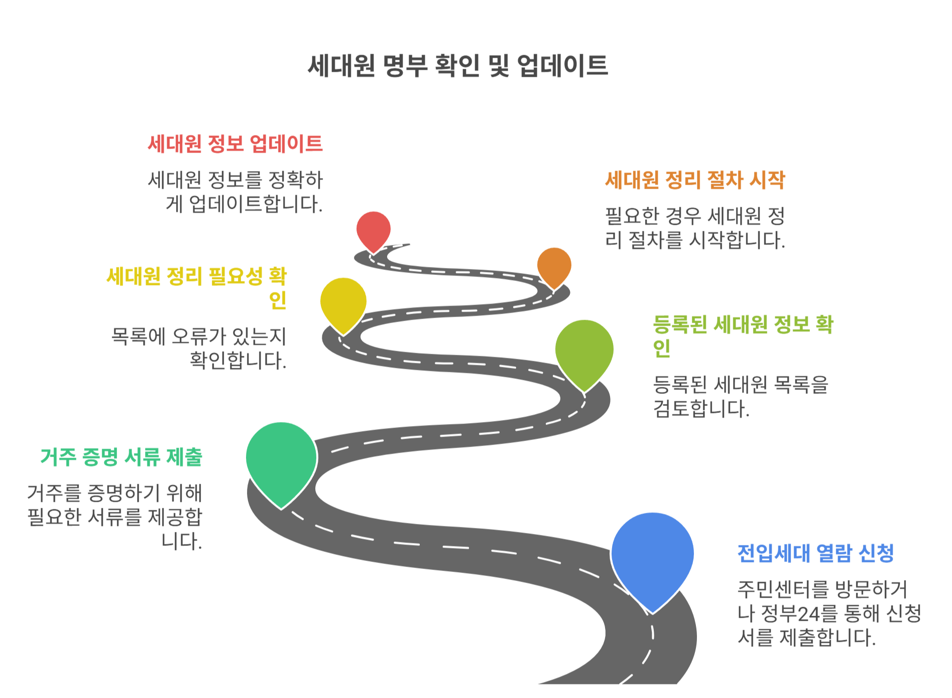 현재 세대원 명부 확인 방법