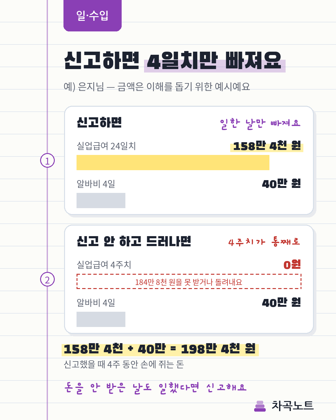 실업급여 수급 중 알바를 신고했을 때와 안 했을 때 받는 돈 비교