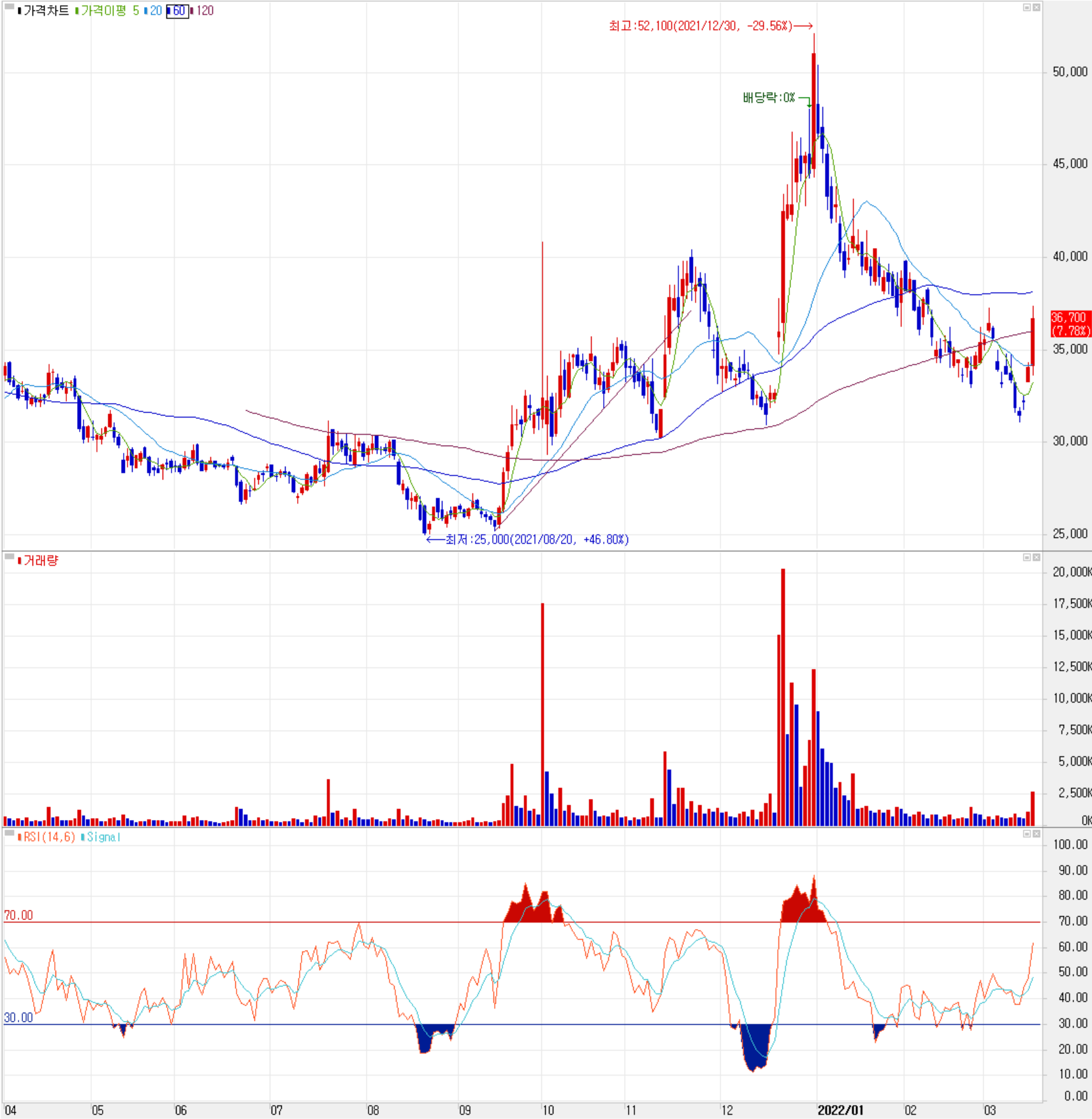 동진쎄미켐 - 주식 시세 (일봉: 2021.04 ~ 2022.03)