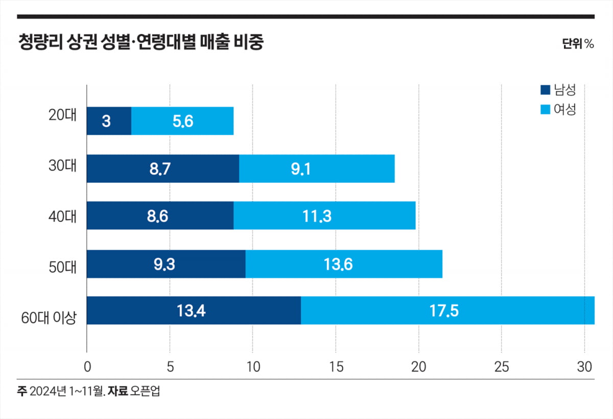 청량리 상권 성별 연령대별 매출 비중
