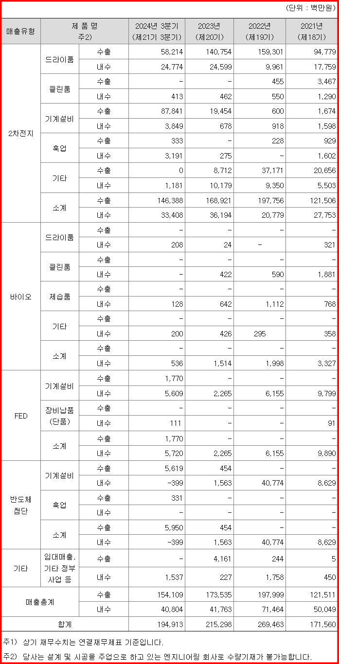 제품별 매출 실적