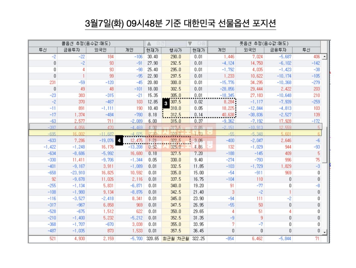 3월7잃(화) 기준 대한민국 선물옵션포지션분석
