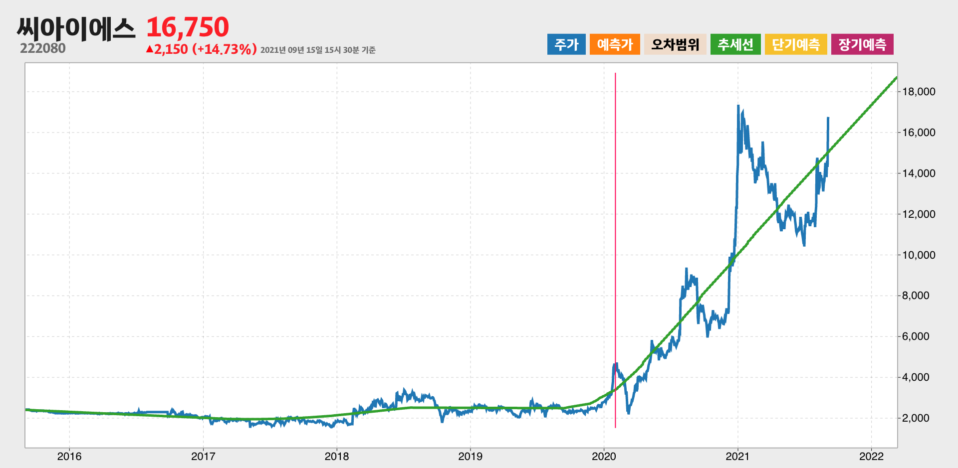 씨아이에스 6년간 추세