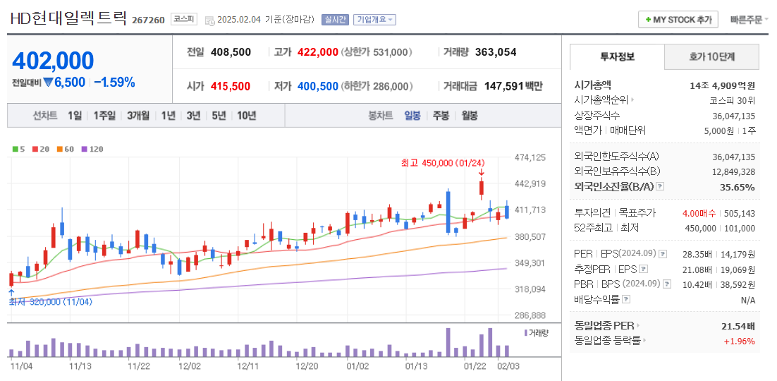 변압기 관련주 HD현대일렉트릭 주가 차트