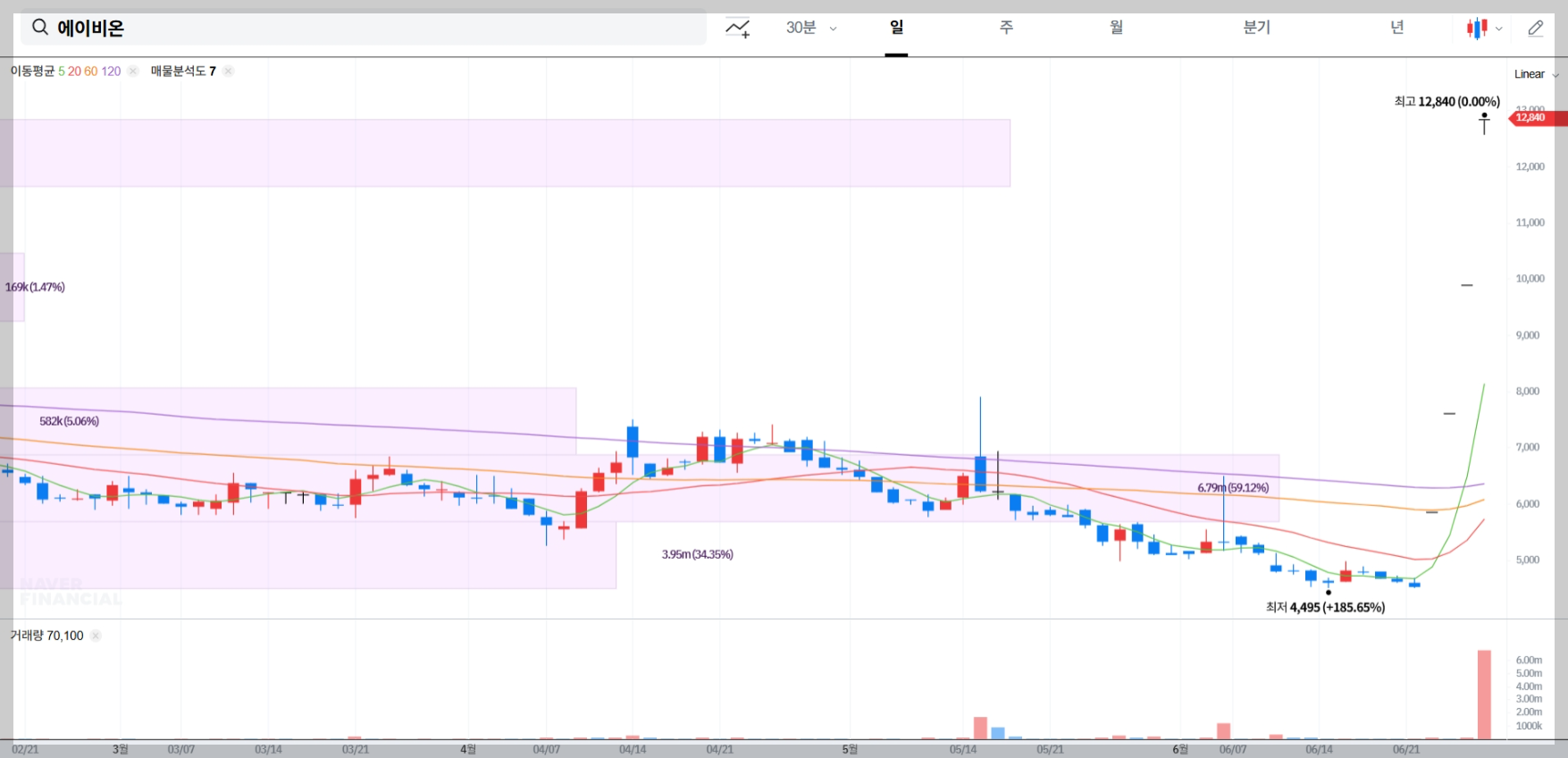 에이비온 현재 주가 차트