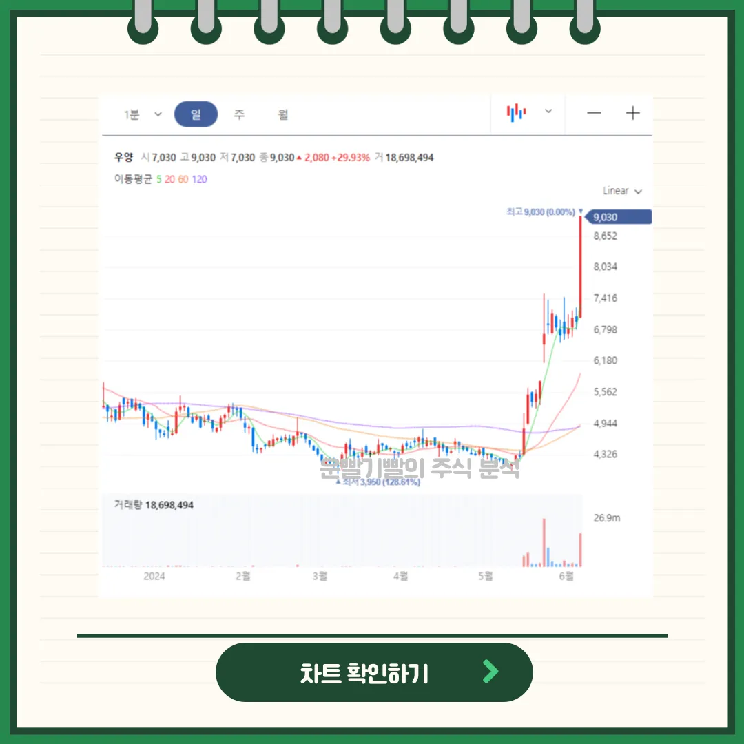 우양 일봉/월봉차트