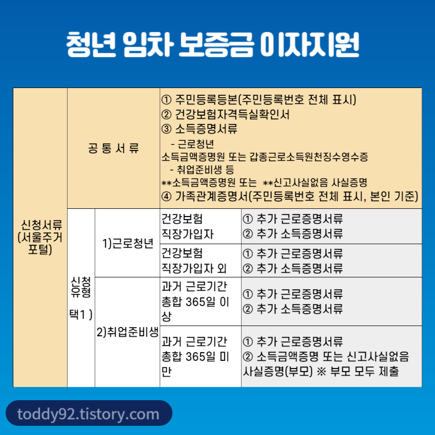 청년 임차 보증금 이자지원사업 제출서류